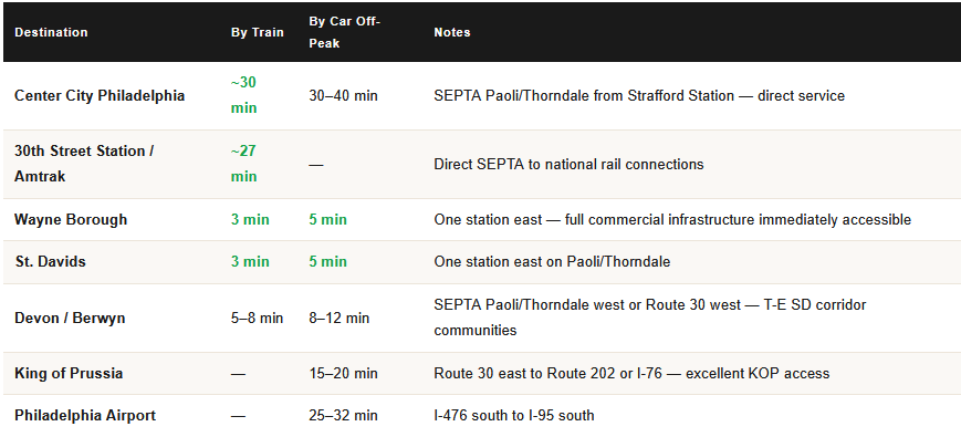 commute times from Strafford PA for homeowners