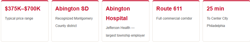 abington pa home prices school district perks commute times