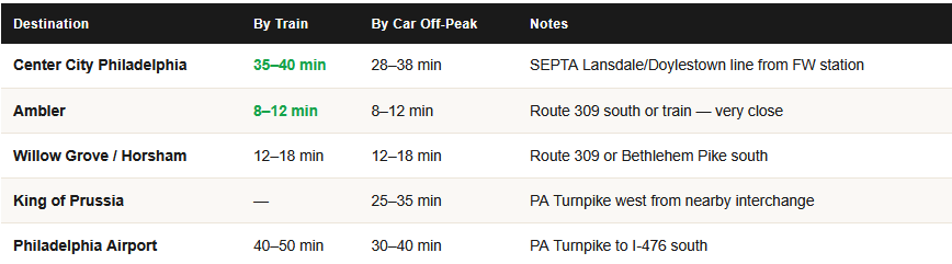 commute times from fort washington for homeowners