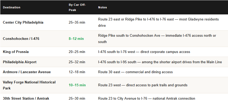 commute times from gladwyne pa for homeowners