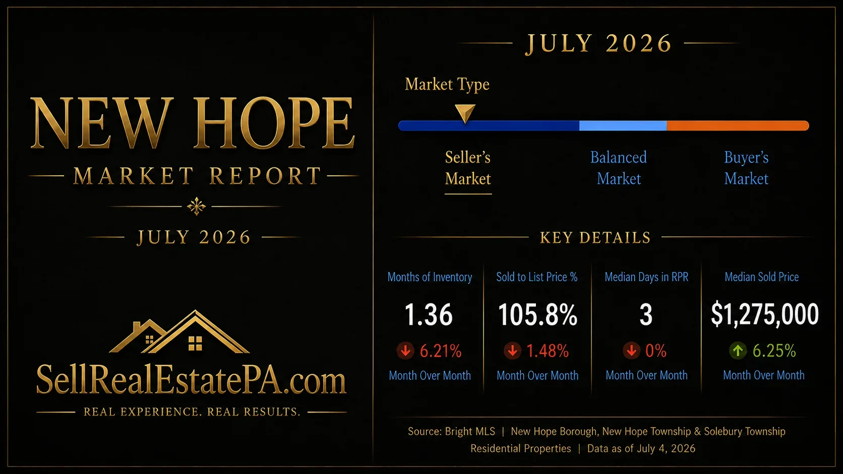 new_hope_pa_housing_market_report_july_2026 josh wernick - realtor to sell my house in new hope pennsylvania real estate agent to list my home for sale in new hope pa