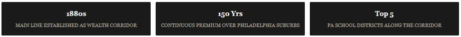 why is the main line so expensive 1880s established as corridor of wealth 150 yrs continuous premium over phila burbs top 5 school districts