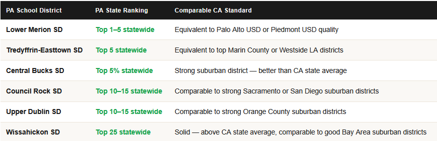 Pennsylvania School Districts compared to California School Districts