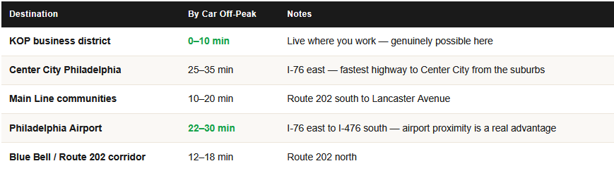 commute times from king of prussia pa for homeowners
