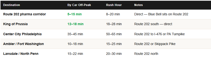 commute times from blue bell pa for homeowners