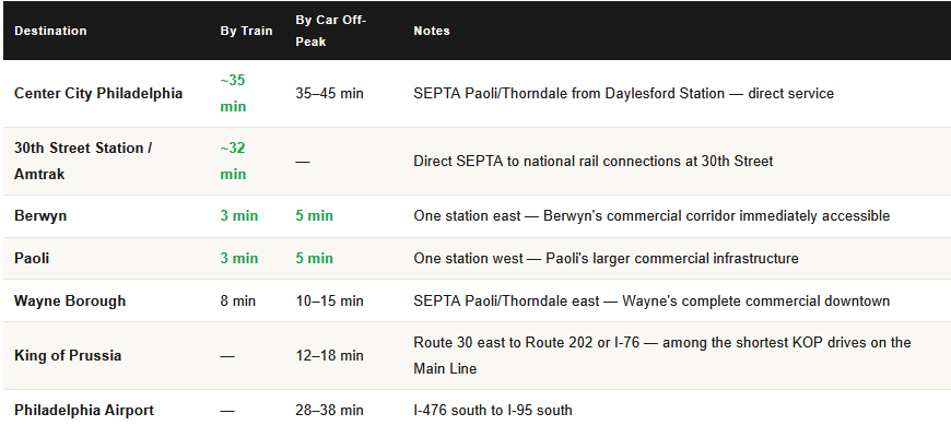 commute times from daylesford pa for homeowners