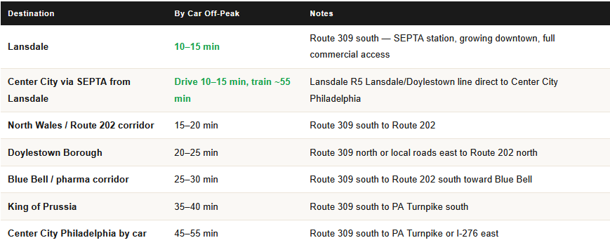commute times from souderton pa for homeowners