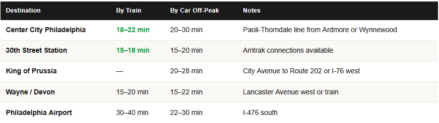 commute times from lower merion for homeowners