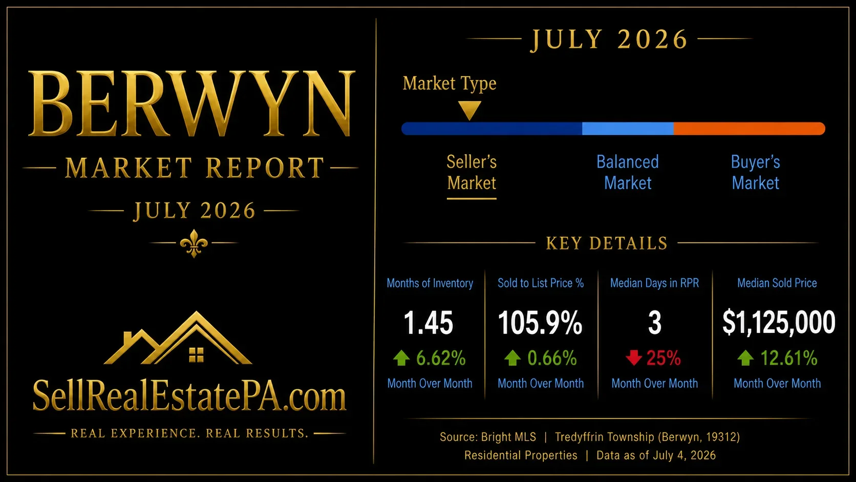 Berwyn_PA_Housing_Market_Statistics_July_2026 josh wernick - realtor to sell my house in berwyn pennsylvania real estate agent to list my home for sale in berwyn pa