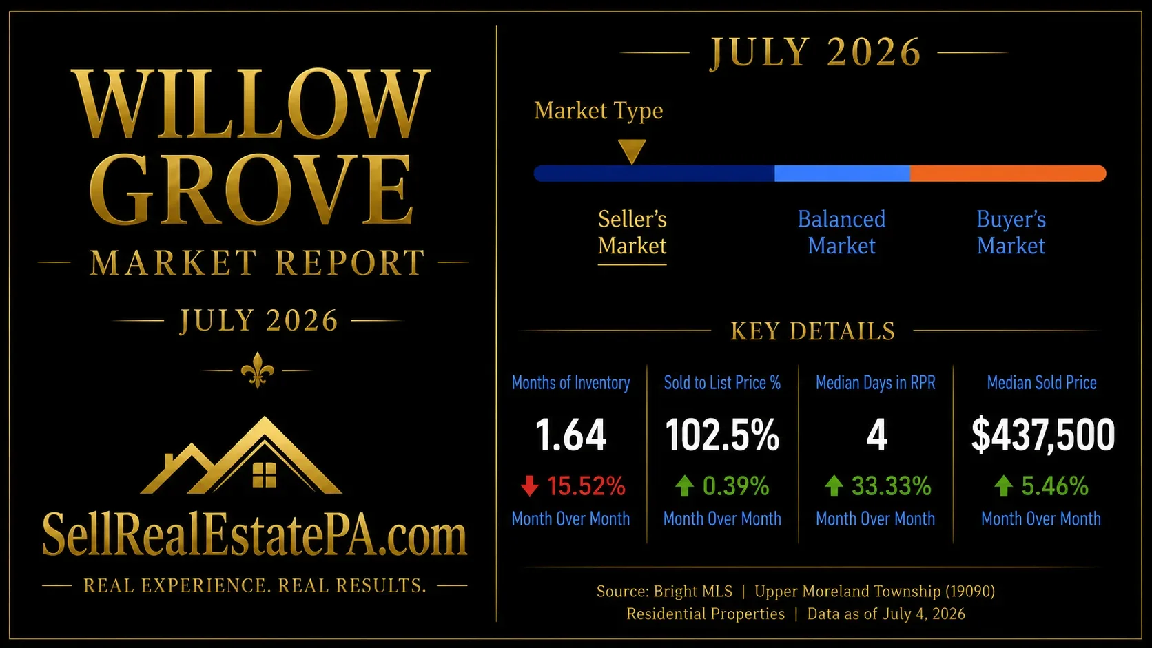 willow_grove_pa_housing_market_statistics july 2026 josh wernick - realtor to sell my house in willow grove pennsylvania real estate agent to list my home for sale