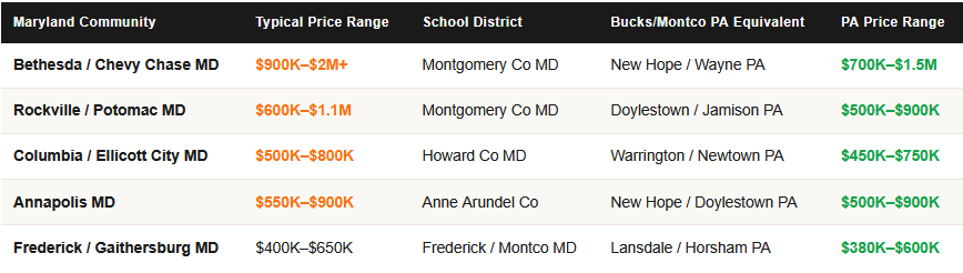 cost of housing comparison between maryland and pennsylvania what your budget buys in doylestown new hope warrington newtown lansdale jamison pa