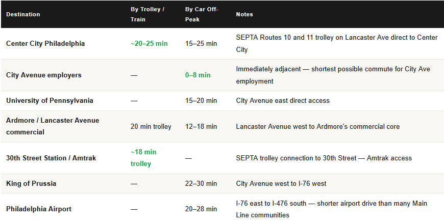 commute times from Overbrook Hills PA for homeowners