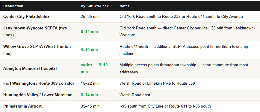 commute times from abington pa for homeowners