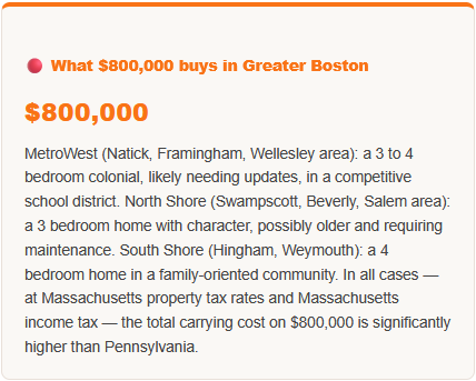 what 800000 buys in greater boston compared to pennsylvania