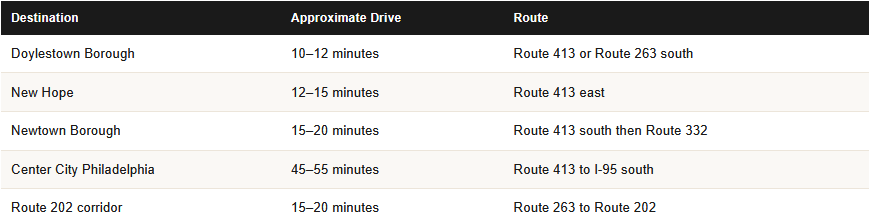 commute times from furlong pa for homeowners
