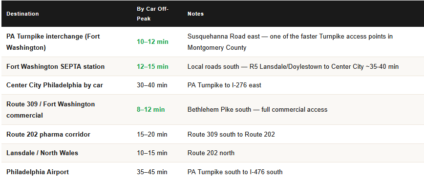 commute times from maple glen pa for homeowners