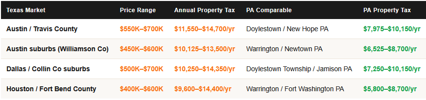 a comparison of property taxes in texas compared to property taxes in pennsylvania doylestown new hope warrington newtown jamison fort washington