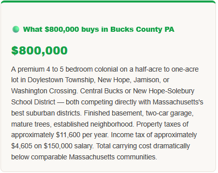 what 800000 buys in bucks county pa compared to Massachusetts