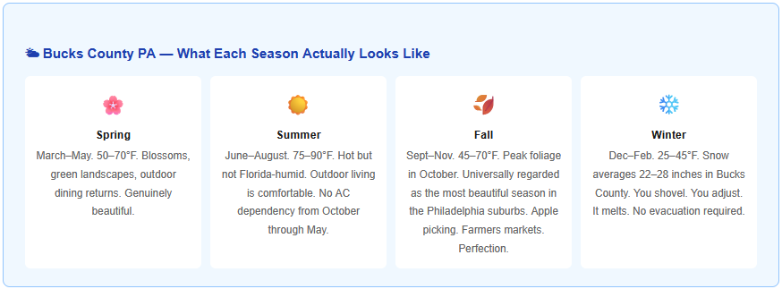 a breakdown on seasonal weather in bucks county pennsylvania for homeowners from florida thinking about moving to pa