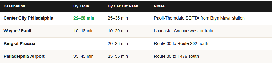 commute times from bryn mawr for homeowners