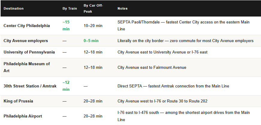commute times from Bala Cynwyd PA for homeowners