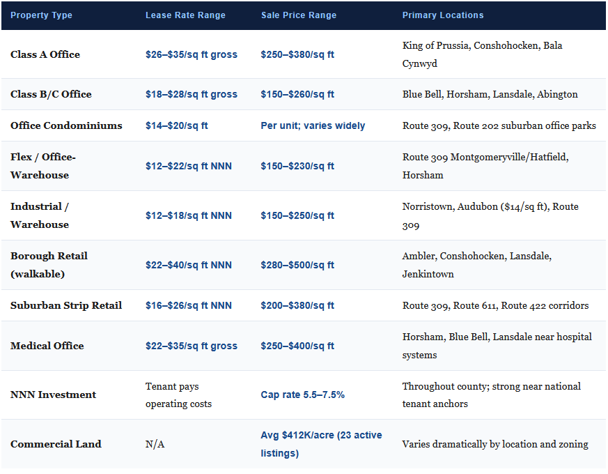 Montgomery County PA Commerical Real Estate Rental Rates 2026.png