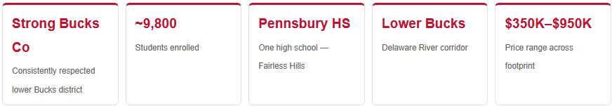 pennsbury school district home price ranges perks enrollment
