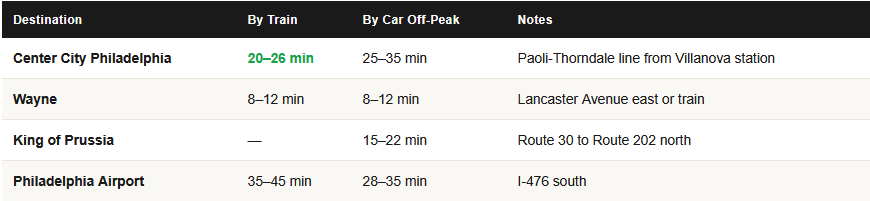 commute times from villanova for homeowners