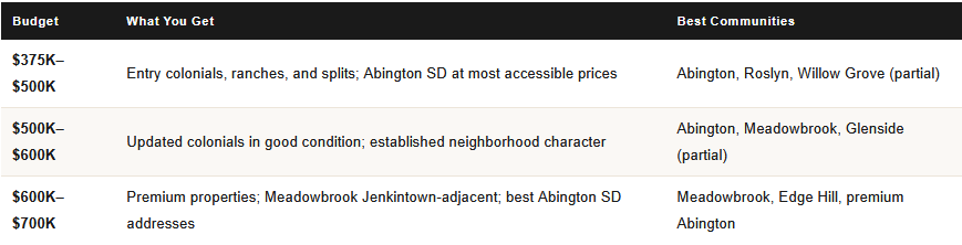 home price range in abington school district montgomery county pa