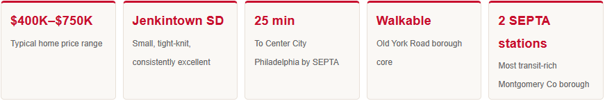 Jenkintown PA housing prices range school district commute times perks