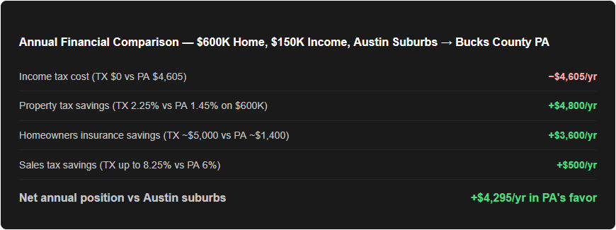 annual financial impact or moving from texas to pennsylvania
