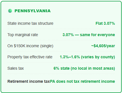 Pennsylvania Cost of Living Statistics