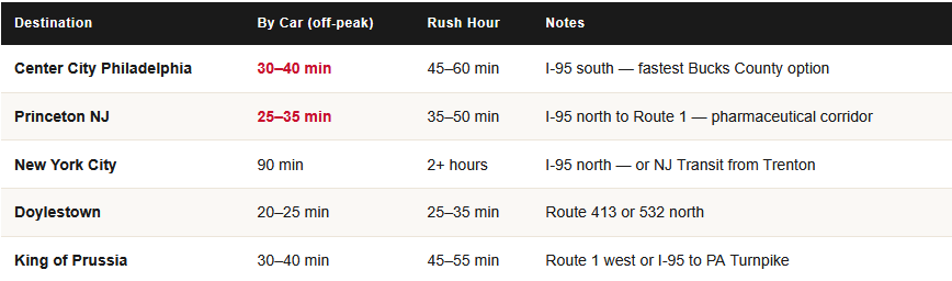 commute times from newtown pa for homeowners