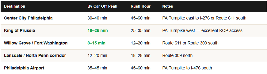 commute times from horsham pa for homeowners