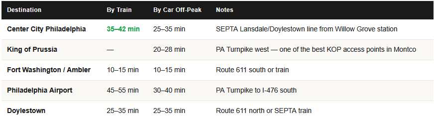 commute times from willow grove pa for homeowners