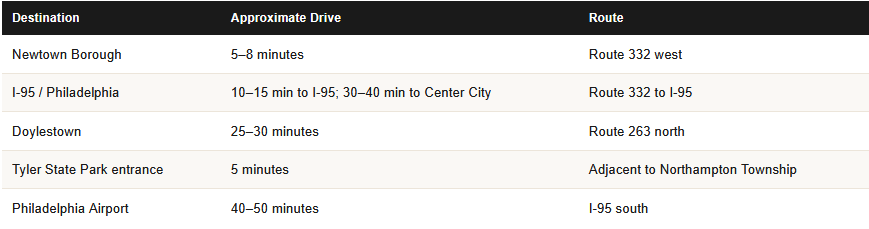 commute times from richboro for homeowners