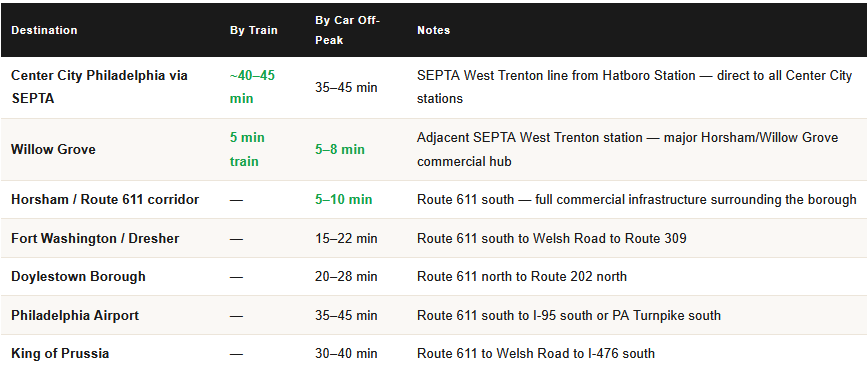 commute times from hatboro pa for homeowners