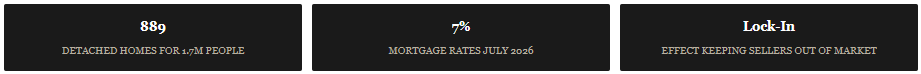 will i ever be able to afford a house in pennsylvania less than 900 detached homes available for almost 2 million people 7 percent mortgage rate futures lock in effect keeping sellers from moving