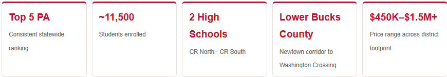 council rock school district statistics ranking enrollment home price ranges location