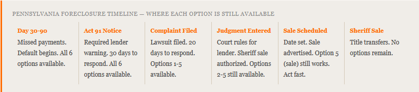 pennsylvania foreclosure timeline day 30 to 90 missed payments default act 91 notice lender warning complaint filed 20 days to respond judgment entered court rules for lender sale scheduled sheriff sale occurs