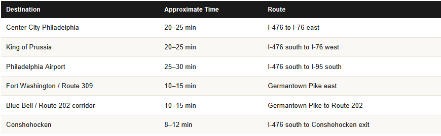 commute times from plymouth meeting pa for homeowners