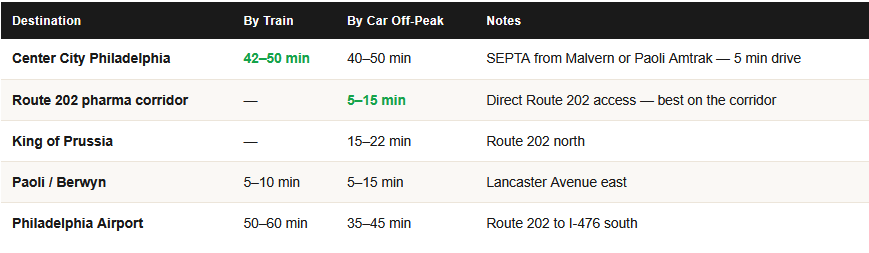 commute times from malvern pa for homeowners