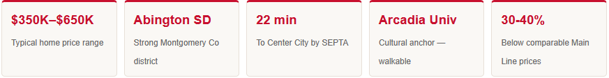 glenside home price ranges school district perks commute times