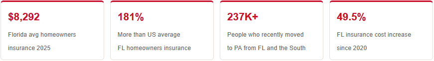 florida housing costs and costs of living compared to pennsylvania insurance and tax differentials
