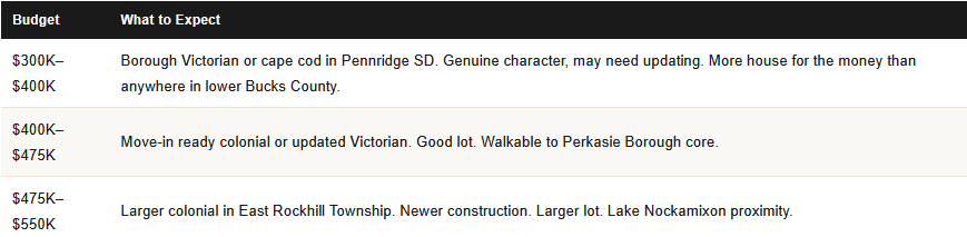 Perkasie pa home price ranges