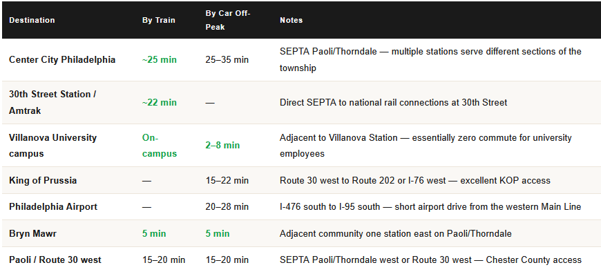commute times from radnor pa for homeowners