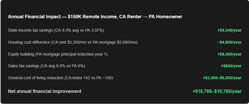 annual financial impact of moving from california to pennsylvania