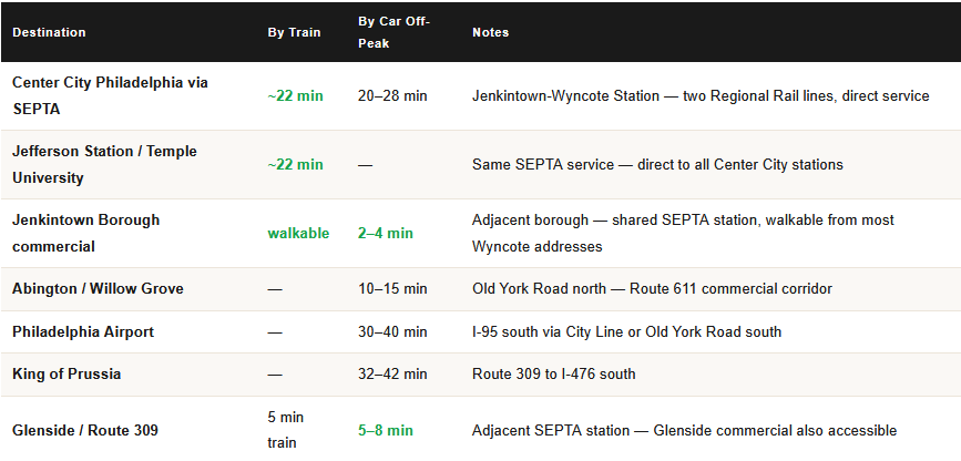commute times from wyncote pa for homeowners