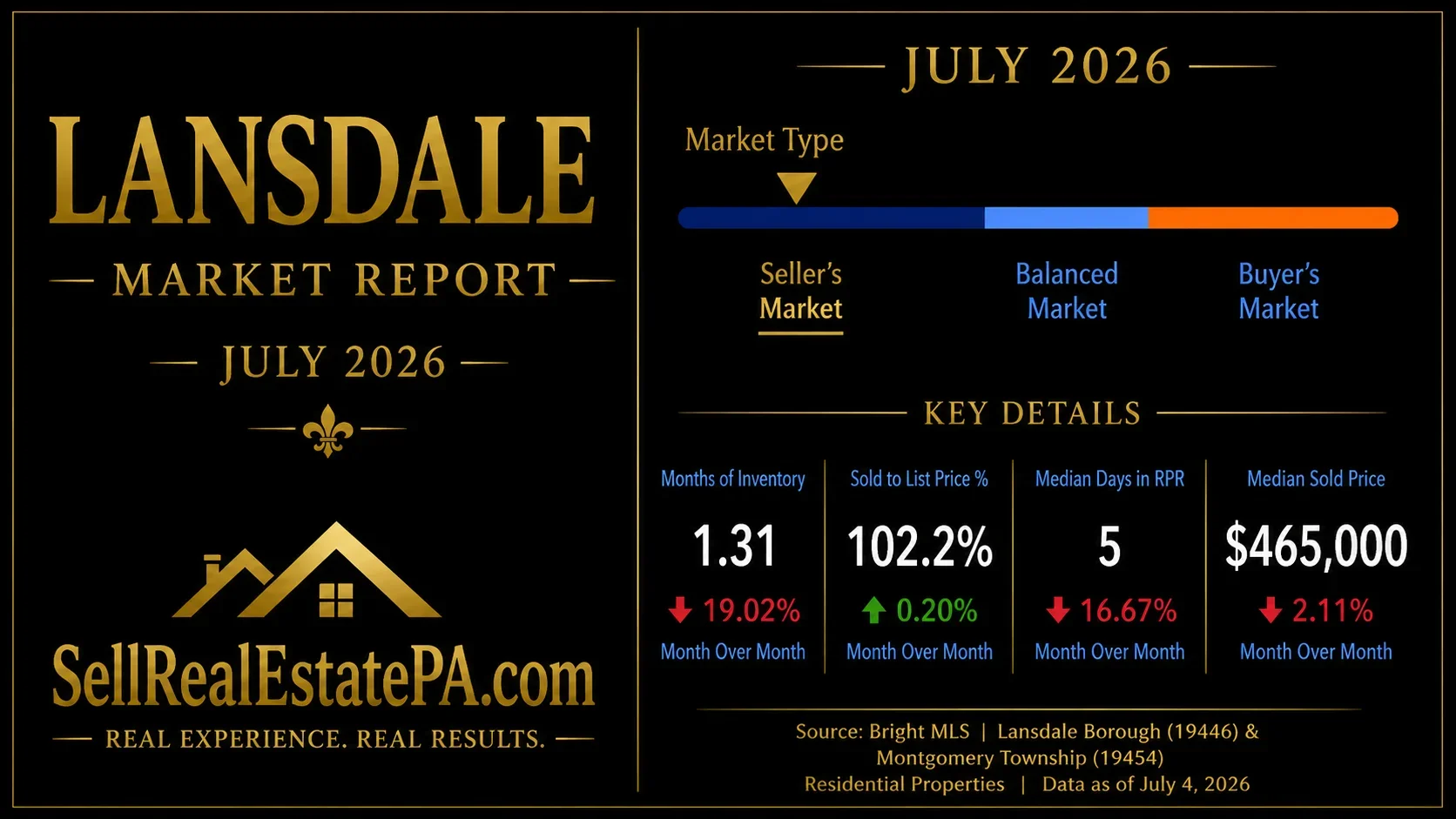 Lansdale_PA_housing_market_statistics_july 2026 josh wernick - realtor to sell my house in lansdale pennsylvania real estate agent to list my home for sale