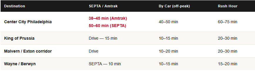 Table comparing travel times by train, car, and rush hour to various destinations from an unspecified location.